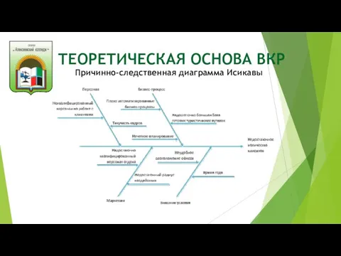 ТЕОРЕТИЧЕСКАЯ ОСНОВА ВКР Причинно-следственная диаграмма Исикавы