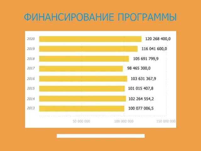 ФИНАНСИРОВАНИЕ ПРОГРАММЫ