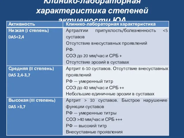 Клинико-лабораторная характеристика степеней активности ЮА