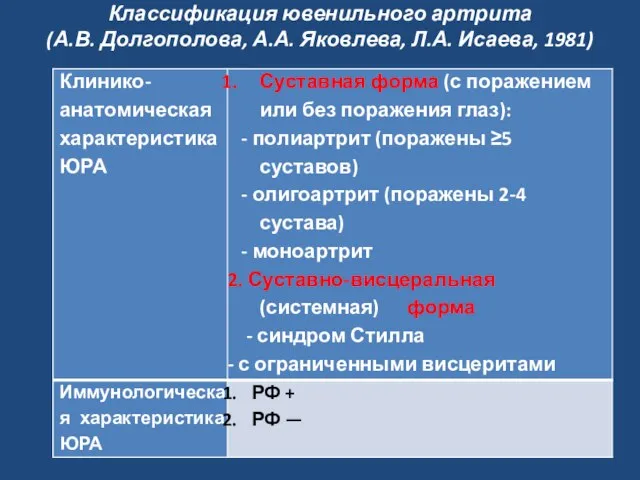 Классификация ювенильного артрита (А.В. Долгополова, А.А. Яковлева, Л.А. Исаева, 1981)