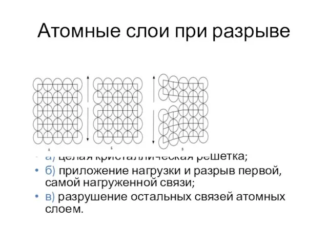 Атомные слои при разрыве а) целая кристаллическая решетка; б) приложение нагрузки