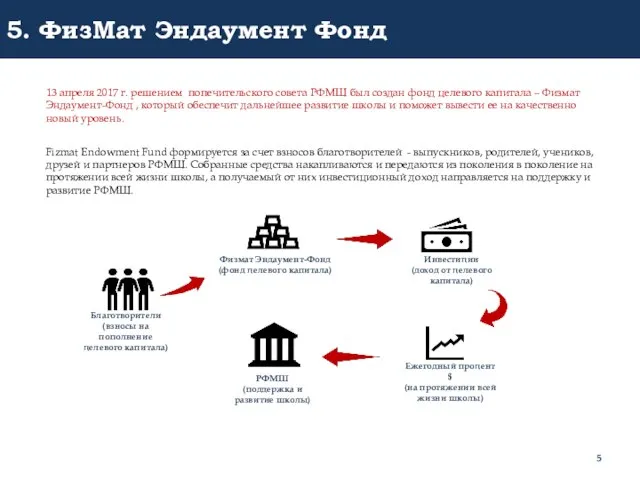 5. ФизМат Эндаумент Фонд Fizmat Endowment Fund формируется за счет взносов