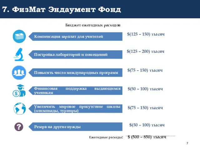 7. ФизМат Эндаумент Фонд $(125 – 150) тысяч $(125 – 200)