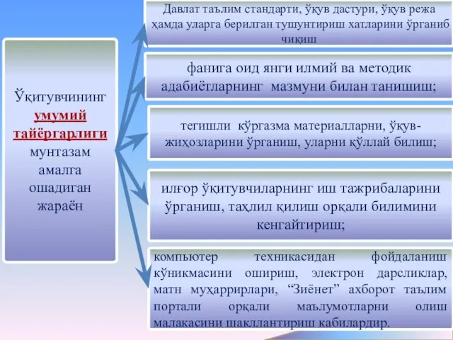 Ўқитувчининг умумий тайёргарлиги мунтазам амалга ошадиган жараён Давлат таълим стандарти, ўқув