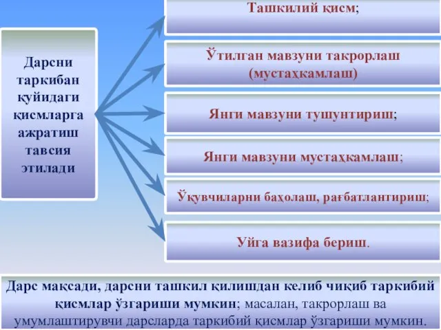 Дарсни таркибан қуйидаги қисмларга ажратиш тавсия этилади Ташкилий қисм; Янги мавзуни