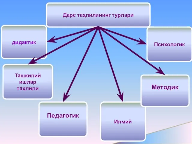 Дарс таҳлилининг турлари Илмий Педагогик дидактик Ташкилий ишлар таҳлили Методик Психологик