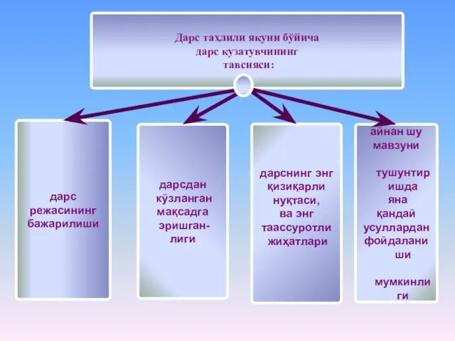 дарс режасининг бажарилиши дарсдан кўзланган мақсадга эришган- лиги айнан шу мавзуни