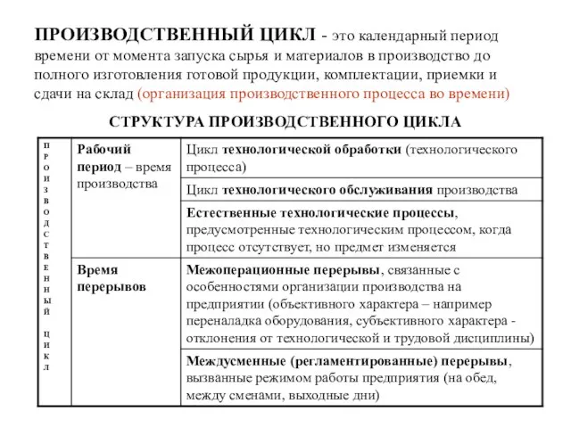 ПРОИЗВОДСТВЕННЫЙ ЦИКЛ - это календарный период времени от момента запуска сырья