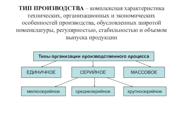 ТИП ПРОИЗВОДСТВА – комплексная характеристика технических, организационных и экономических особенностей производства,