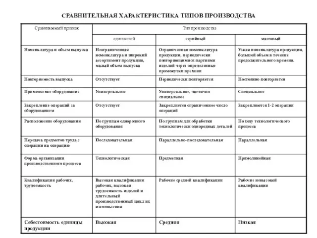 СРАВНИТЕЛЬНАЯ ХАРАКТЕРИСТИКА ТИПОВ ПРОИЗВОДСТВА