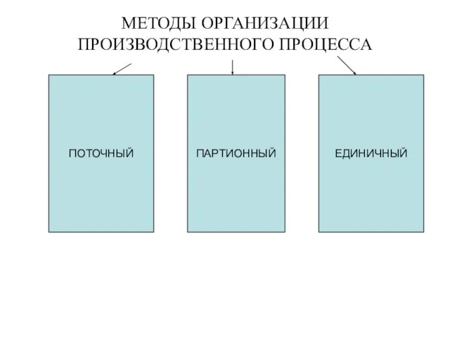 МЕТОДЫ ОРГАНИЗАЦИИ ПРОИЗВОДСТВЕННОГО ПРОЦЕССА ПОТОЧНЫЙ ПАРТИОННЫЙ ЕДИНИЧНЫЙ