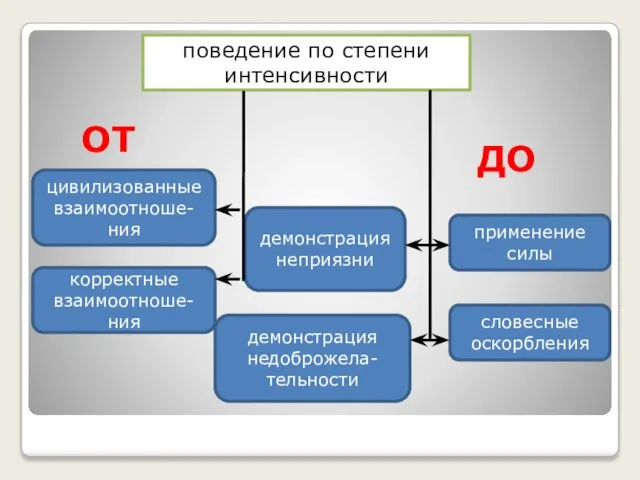 поведение по степени интенсивности корректные взаимоотноше-ния цивилизованные взаимоотноше-ния демонстрация неприязни демонстрация