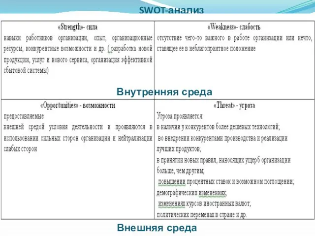 SWOT-анализ Внутренняя среда Внешняя среда