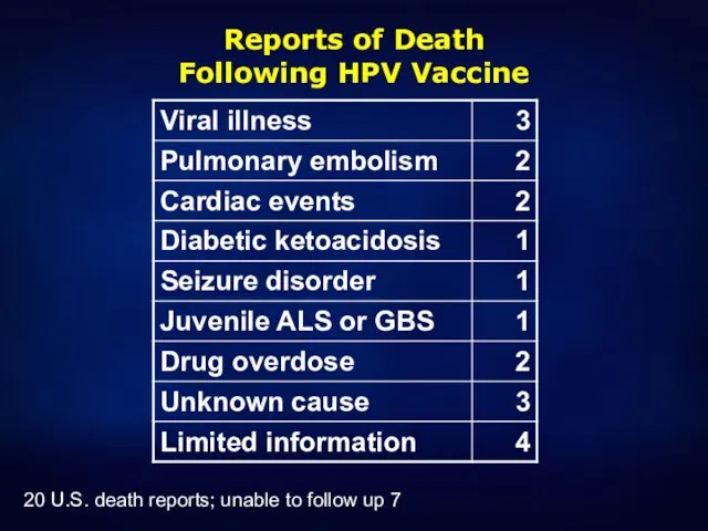 Reports of Death Following HPV Vaccine 20 U.S. death reports; unable to follow up 7