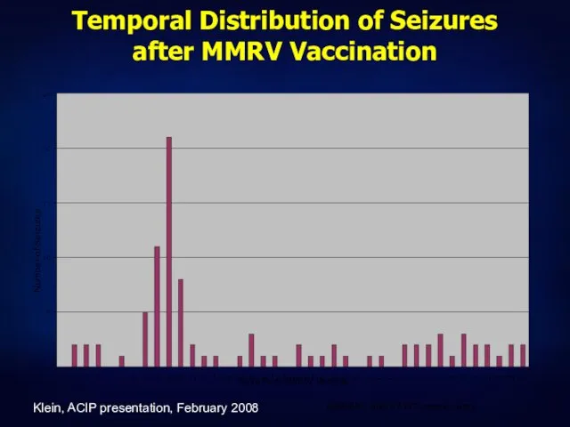Temporal Distribution of Seizures after MMRV Vaccination Days Post-MMRV Vaccine Number