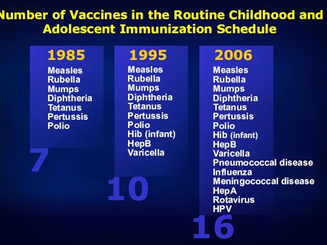 Number of Vaccines in the Routine Childhood and Adolescent Immunization Schedule