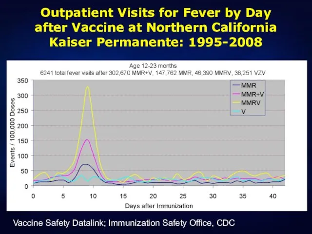 Outpatient Visits for Fever by Day after Vaccine at Northern California