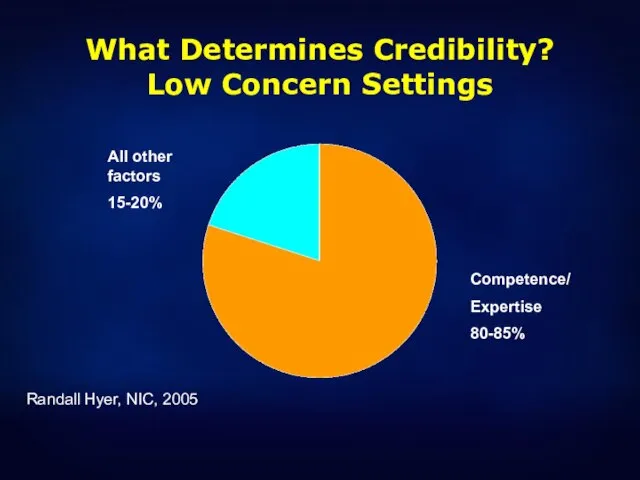 What Determines Credibility? Low Concern Settings All other factors 15-20% Competence/