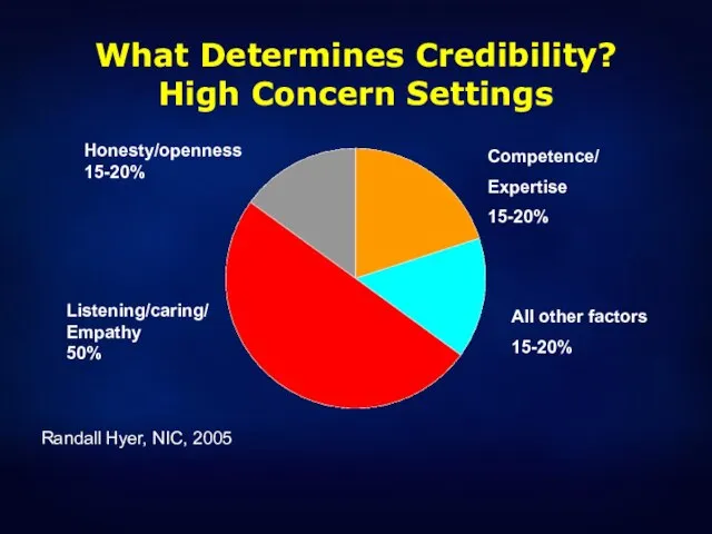 What Determines Credibility? High Concern Settings All other factors 15-20% Competence/