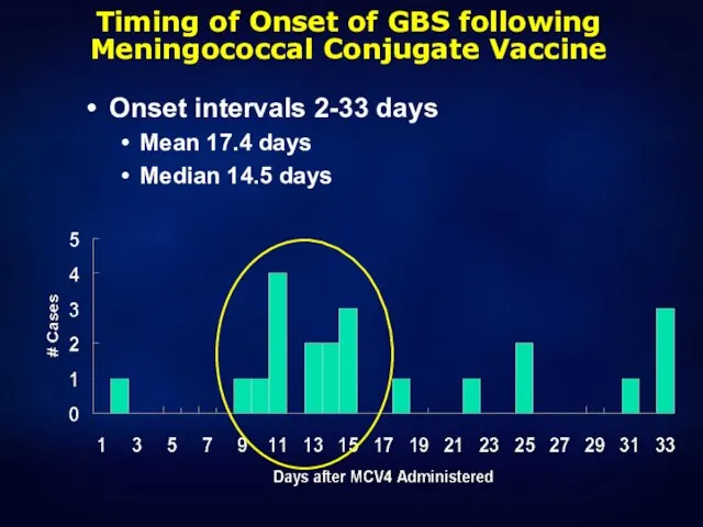 Timing of Onset of GBS following Meningococcal Conjugate Vaccine Onset intervals