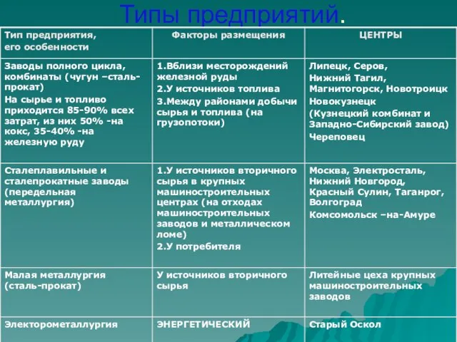 Типы предприятий.