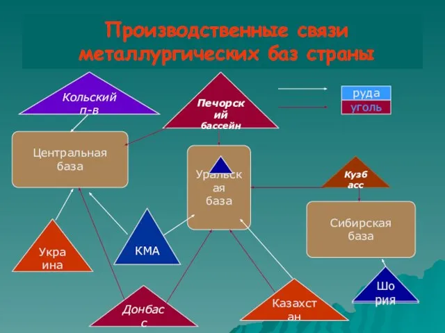 Производственные связи металлургических баз страны Центральная база Уральская база Сибирская база