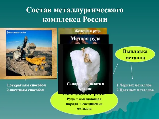 Состав металлургического комплекса России Добыча руды Обогащение руды Руда = вмещающая