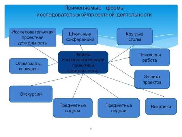 Применяемые формы исследовательской/проектной деятельности Формы исследовательской/проектной деятельности, Круглые столы Школьные конференции