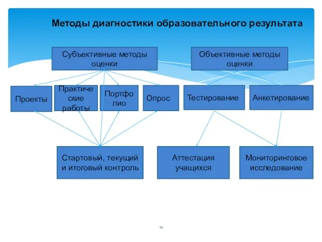 Методы диагностики образовательного результата Субъективные методы оценки Объективные методы оценки Проекты