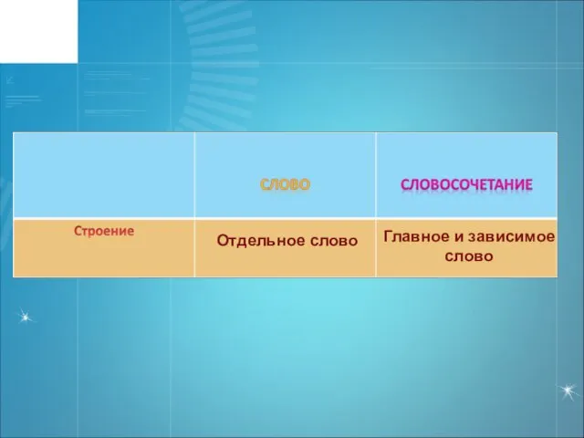 Отдельное слово Главное и зависимое слово