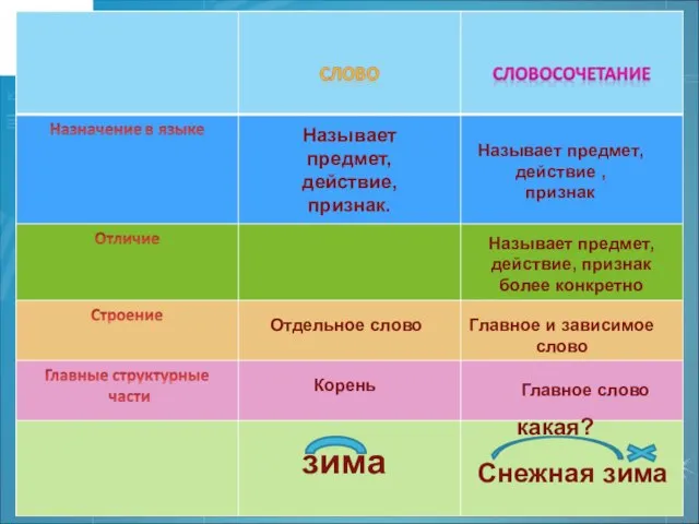 Называет предмет, действие, признак. Называет предмет, действие, признак более конкретно Называет