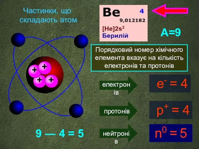 е- = 4 протонів А=9 Порядковий номер хімічного елемента вказує на