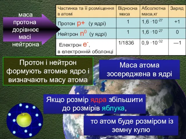 маса протона дорівнює масі нейтрона Протон і нейтрон формують атомне ядро