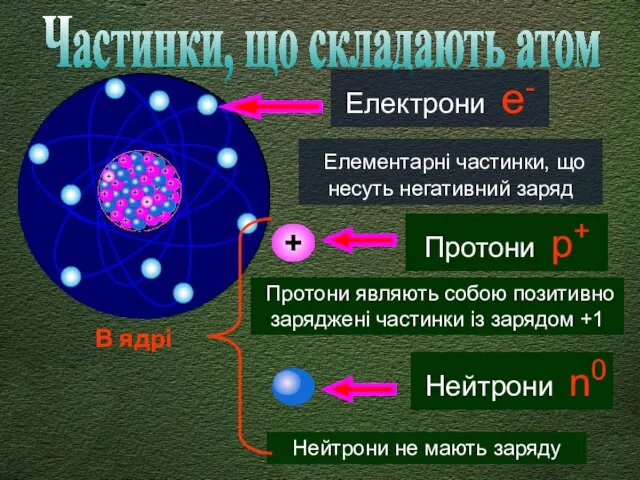 Частинки, що складають атом Електрони е- Елементарні частинки, що несуть негативний