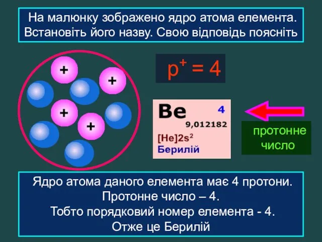 + + + + На малюнку зображено ядро атома елемента. Встановіть