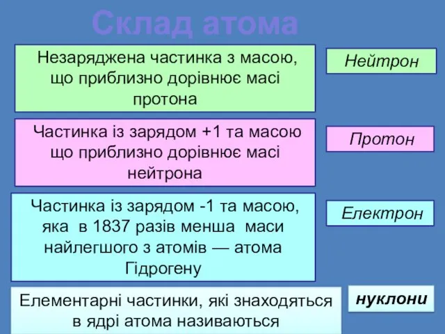 Незаряджена частинка з масою, що приблизно дорівнює масі протона Нейтрон Частинка