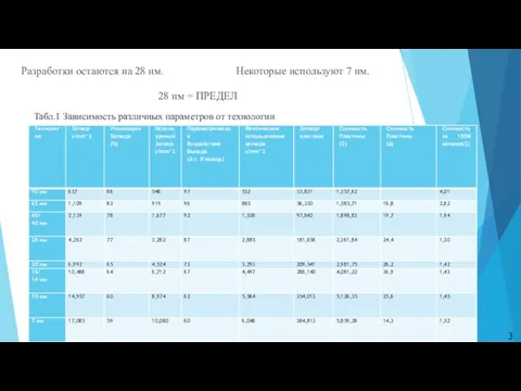 Разработки остаются на 28 нм. Некоторые используют 7 нм. 28 нм