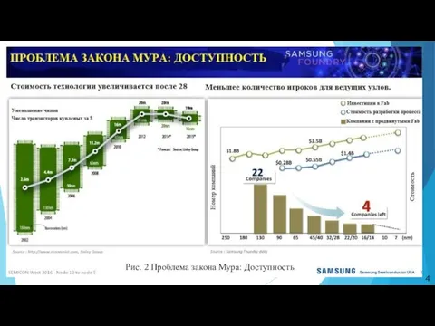 4 Рис. 2 Проблема закона Мура: Доступность