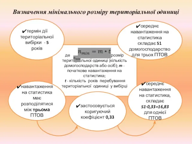 де – мінімальний розмір територіальної одиниці (кількість домогосподарств або осіб); m