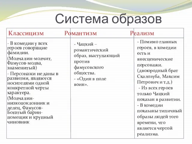 Система образов - В комедии у всех героев говорящие фамилии. (Молчалин-молчит,