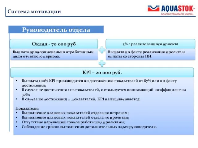 Руководитель отдела Система мотивации Оклад - 70 000 руб 3% с