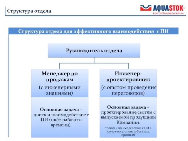 Структура отдела для эффективного взаимодействия с ПИ Структура отдела