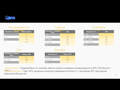 Цели по отдельным метрикам Средний балл: Сглаживание: НЗ (некорректные запросы): Тайный