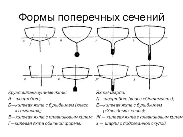 Формы поперечных сечений Круглошпангоутные яхты: А—швертбот; Б—килевая яхта с бульбкилем (класс