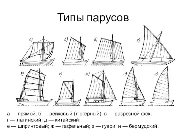 Типы парусов а — прямой; б — рейковый (люгерный); в —