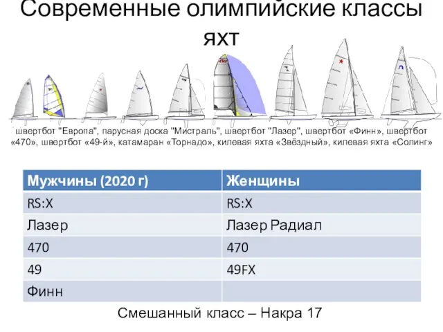 Современные олимпийские классы яхт Смешанный класс – Накра 17 швертбот "Европа",
