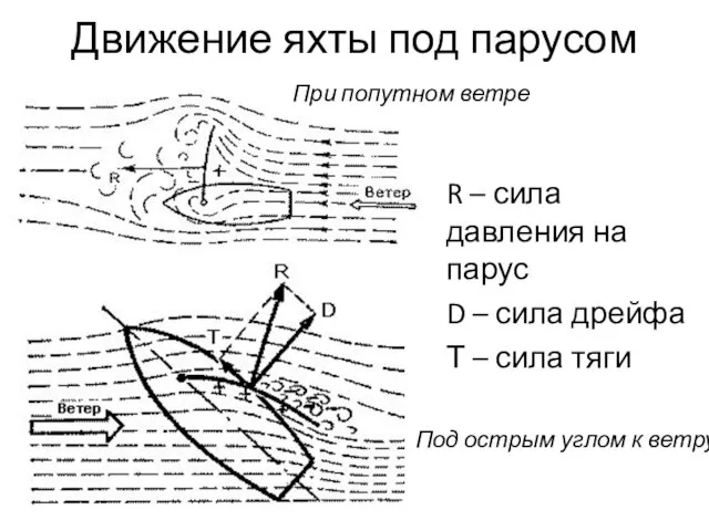 Движение яхты под парусом R – сила давления на парус D