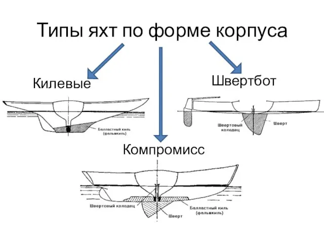 Типы яхт по форме корпуса Килевые Компромисс Швертботы