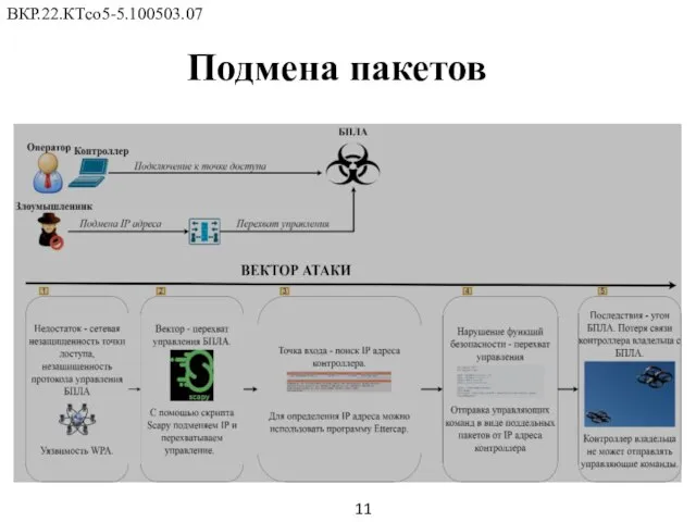 11 ВКР.22.КТсо5-5.100503.07 Подмена пакетов