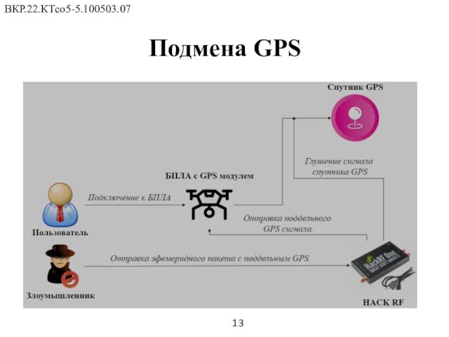 Подмена GPS 13 ВКР.22.КТсо5-5.100503.07